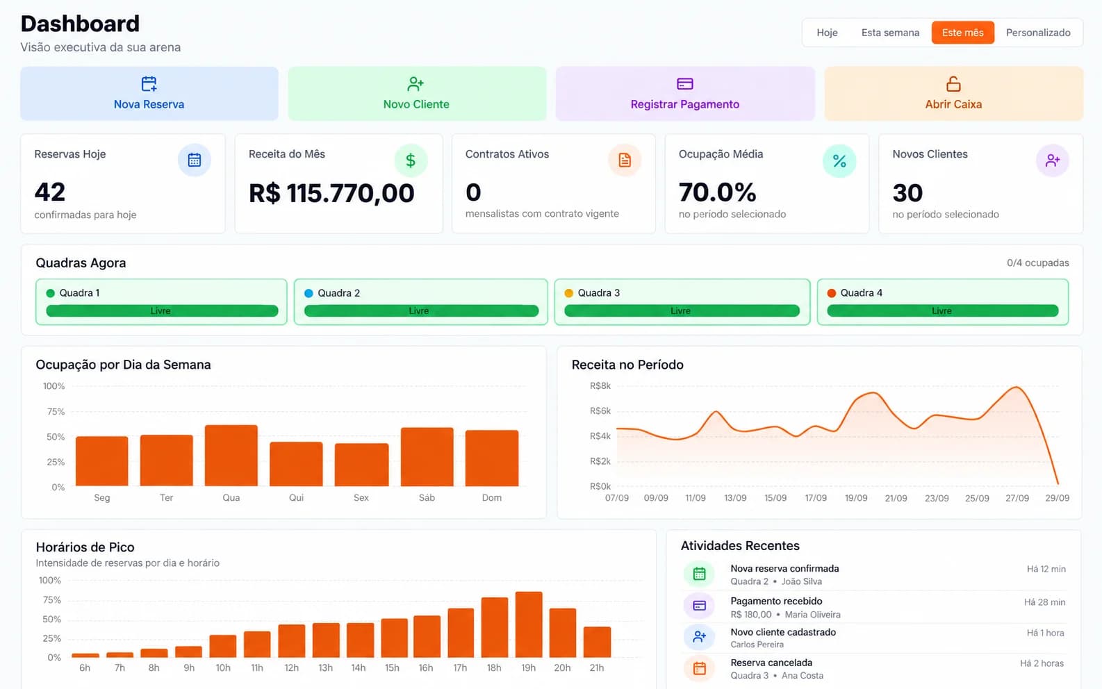 Prévia ilustrativa do dashboard do painel Puakã com reservas do dia, receita do mês, ocupação e quadras em uso